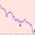 ユーロ円　安値更新♪