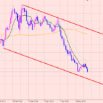 ポンド円　安値更新♪