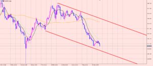 ポンド円　安値更新♪