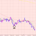 豪ドル円　来週のチャート分析！