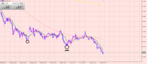 豪ドル円　来週のチャート分析！