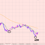 ポンド円　平均レート１３５．８９！