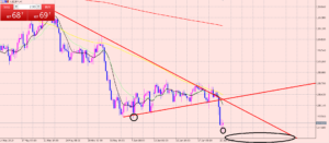 ドル円　買いエントリー狙います♪