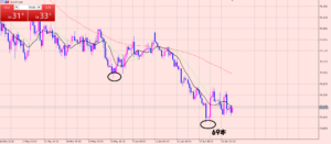 豪ドル円　買いエントリー♪