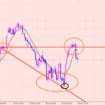 ポンド円、ユーロ円、チャートパターンとライン！