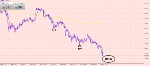 ユーロ円　安値更新♪