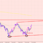 ユーロ円　次のダウ理論、サイクル理論♪