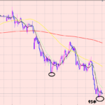 ドル円　相場分析♪