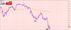 ドル円　相場分析♪