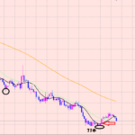 ポンド円　狙い通り買い♪