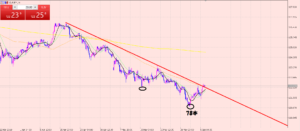 ユーロ円　利益拡大中♪