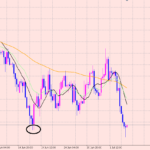 ポンド円　買いエントリー狙います♪