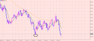 ポンド円　買いエントリー狙います♪