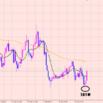 ポンド円　安値更新したので・・・