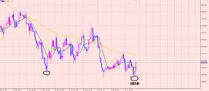 ポンド円　安値更新したので・・・