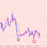 ポンド円　私のエントリーの狙い♪