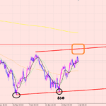 ユーロ円　ライントレードドンピシャリ♪