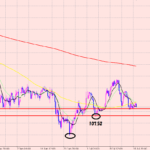 ドル円　下落モードなのかな？