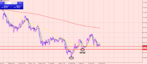 ドル円　下落モードなのかな？