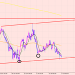 ユーロ円　チャネルライン買いエントリー♪