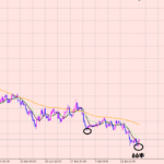 ポンド円　長期ボトムでエントリー♪