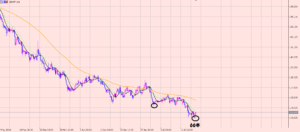 ポンド円　長期ボトムでエントリー♪