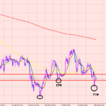 ドル円　売りエントリーも考えて！