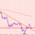 ドル円　みかのライントレードは１割♪
