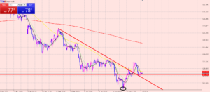 ドル円　みかのライントレードは１割♪