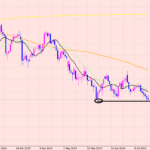 ユーロ円　日足の反転時間に入りました♪