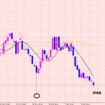 ポンド円　買いポジションは継続？建値？