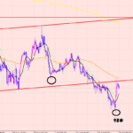 ユーロ円　反転ポイント♪