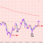 ドル円　買いポジション利益拡大♪