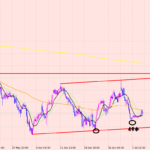 ユーロ円　4時間足の分析♪