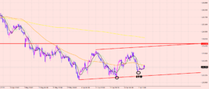 ユーロ円　4時間足の分析♪