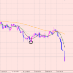 ポンド円　どこまで下落するのか？