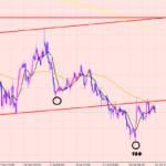 ユーロ円　買いエントリー待ち♪