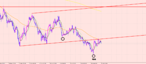 ユーロ円　買いエントリー待ち♪