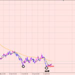 ポンド円　売り目線変更の基準！