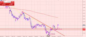 ドル円　私のデイトレード！