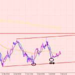 ユーロ円　急激な動きに注意！