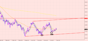 ユーロ円　急激な動きに注意！