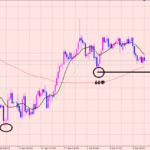 豪ドル円　　4時間足の分析！