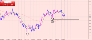 豪ドル円　　4時間足の分析！