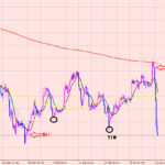 ドル円　売りエントリー含み益２００pips！