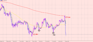 ドル円　売りエントリー含み益２００pips！