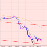 ポンド円　トライアングル相場♪