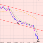 ポンド円　日足分析！リスクヘッジについて！