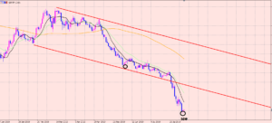 ポンド円　日足分析！リスクヘッジについて！