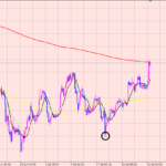 ドル円　含み益２００pips！